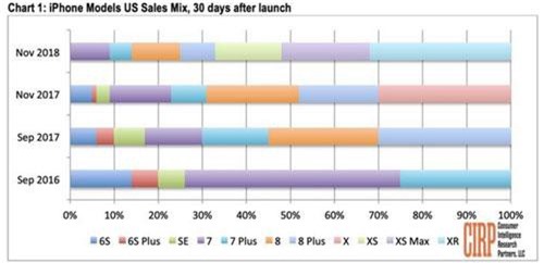 iPhone XR là mẫu iPhone bán chạy nhất thị trường Mỹ trong tháng 11