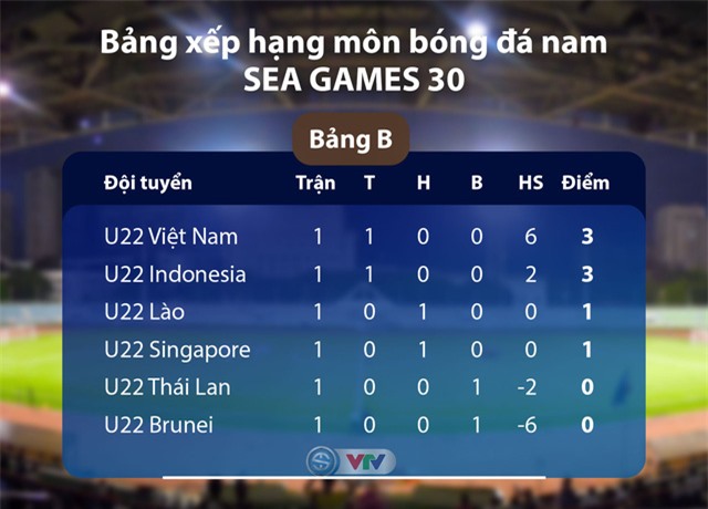 Lịch trực tiếp bóng đá SEA Games 30 ngày 28/11: U22 Việt Nam - U22 Lào, U22 Brunei - U22 Thái Lan, U22 Indonesia - U22 Singapore - Ảnh 3. Lịch trực tiếp bóng đá SEA Games 30 ngày 28/11: U22 Việt Nam - U22 Lào, U22 Brunei - U22 Thái Lan, U22 Indonesia - U22 Singapore - Ảnh 3.