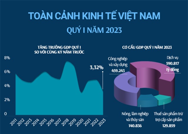 [INFOGRAPHIC] Toàn cảnh kinh tế Việt Nam quý I/2023 - Ảnh 1.