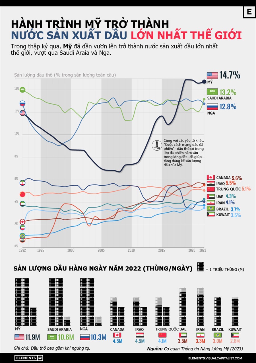 Mỹ trở thành nước sản xuất dầu lớn nhất thế giới như thế nào? - Ảnh 1