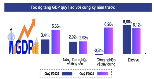 GDP quý I tăng 5,56% - Ảnh 1.