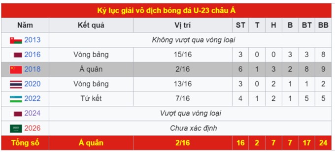 Thống kê của U23 Việt Nam tại các kỳ U23 châu Á trong quá khứ. Năm 2018, U23 Việt Nam được tính có 1 chiến thắng, 3 hòa, 2 thua sau 6 trận