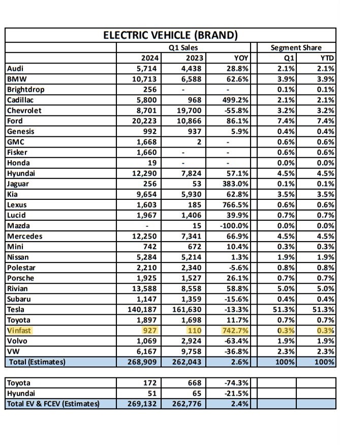 Doanh số xe điện VinFast tại Mỹ tăng 743% trong quý I/2024- Ảnh 1.