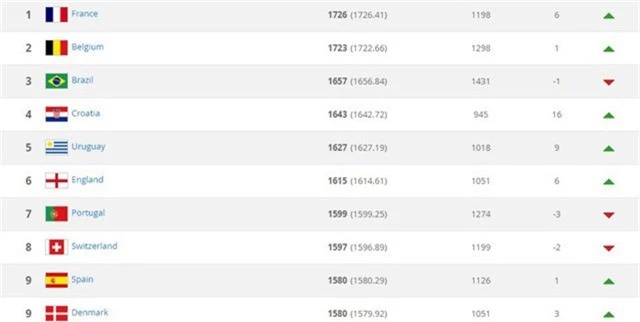 
Top 10 đội tuyển dẫn đầu trên BXH FIFA
