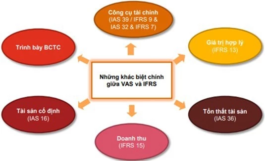 Loay hoay với chuẩn mực kế toán IFRS – Nhiều doanh nghiệp tự tạo áp lực khi bước ra sân chơi lớn - Ảnh 1.