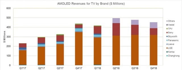 
LG “thống trị” thị trường TV OLED toàn cầu- theo số liệu DSCC (https://www.displaysupplychain.com/oled-shipment-q2-2018.html)
