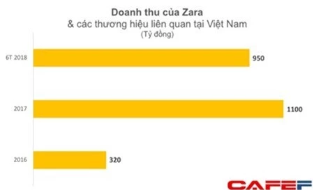 Chỉ trong nửa năm, Zara thu về gần 1.000 tỷ đồng từ thị trường Việt Nam - Ảnh 1.