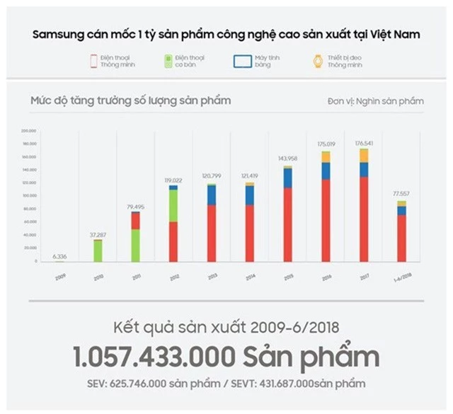  Samsung vượt mốc 1 tỷ sản phẩm công nghệ cao ‘made in Vietnam’ - Ảnh 1.