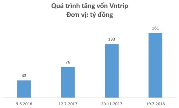 Thua lỗ trăm tỷ sau 2 năm hoạt động, Vntrip.vn vẫn được “cá mập” định giá 45 triệu USD - Ảnh 2.