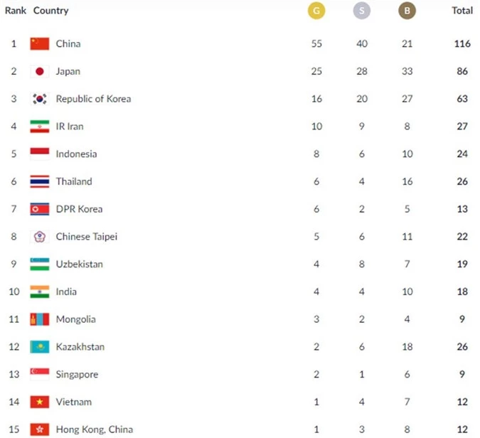 Bảng tổng sắp huy chương ASIAD 2018 đến hết ngày 23/8.