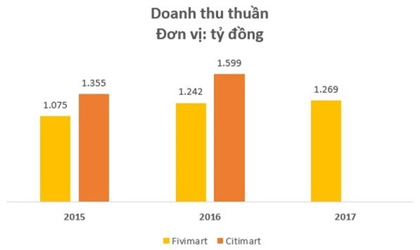 Chuỗi siêu thị Fivimart và Citimart liên tục thua lỗ sau cái “bắt tay” với Aeon - Ảnh 1.