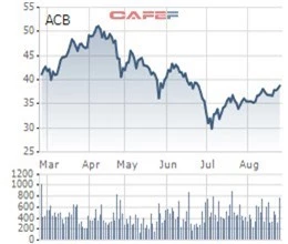 Ngày 7/9, ACB chốt danh sách cổ đông để trả cổ tức tỷ lệ 15% - Ảnh 1.
