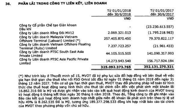 PVS tăng 165 tỷ đồng LNST sau soát xét nhờ điều chỉnh tăng lãi từ các công ty liên doanh liên kết - Ảnh 2.