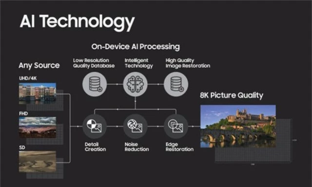 Công nghệ AI nâng cấp chất lượng lên chuẩn 8K mà Samsung đã giới thiệu tại CES đầu năm 2018