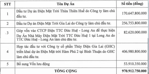 Điện Gia Lai (GEG) chào bán 97 triệu cổ phiếu tăng vốn điều lệ lên gấp đôi - Ảnh 1.