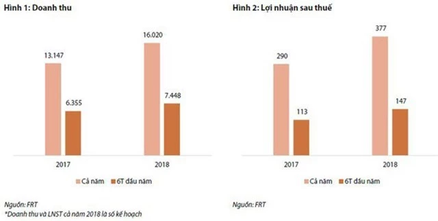 Gặp sự cố trong phần mềm khóa máy, FPT Retail phải ngừng mở rộng F.Friends trong suốt quý 2 - Ảnh 1.