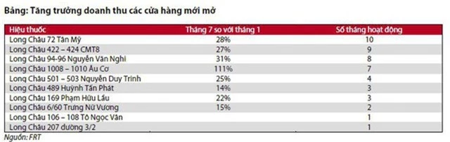 Gặp sự cố trong phần mềm khóa máy, FPT Retail phải ngừng mở rộng F.Friends trong suốt quý 2 - Ảnh 2.