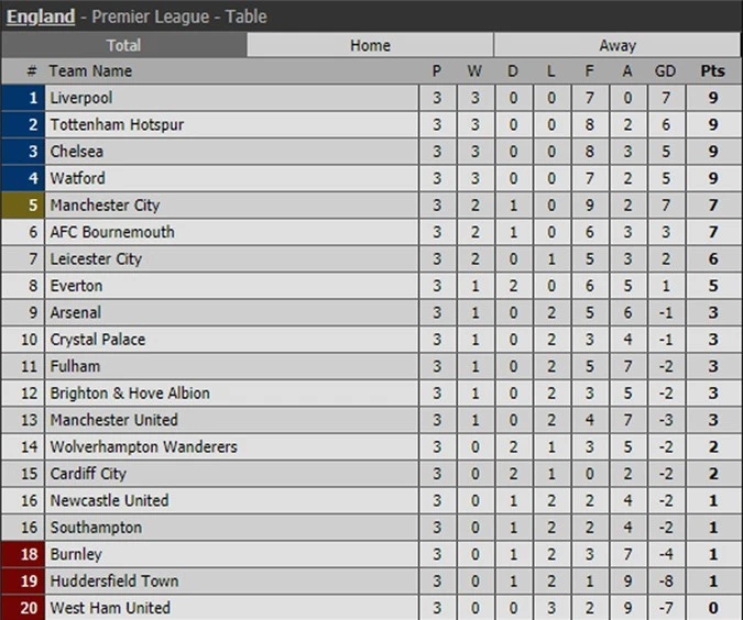 BXH Premier League sau vòng 3.