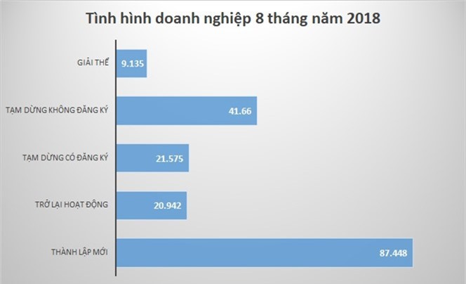 72.370 doanh nghiệp giải thể, ngừng hoạt động trong 8 tháng