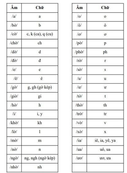 Cách phát âm tiếng Việt theo chương trình Giáo dục công nghệ của GS Hồ Ngọc Đại.
