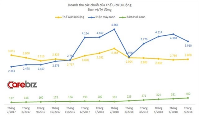 Bách Hóa Xanh lần đầu tiên có cửa hàng vượt doanh thu 3 tỷ đồng/tháng - Ảnh 1.