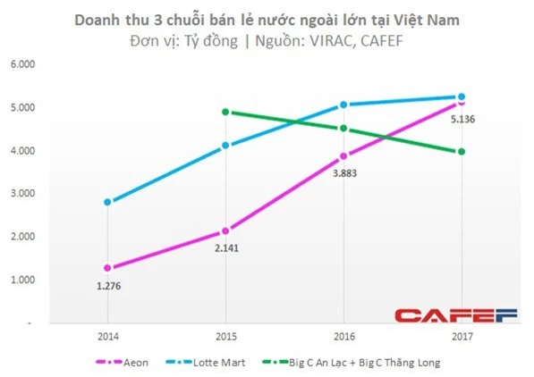  Lựa chọn vị trí xa xôi, Aeon Việt Nam vẫn báo lãi trăm tỷ chỉ sau vài năm hoạt động, bất chấp sự canh tranh lớn từ Lotte, BigC - Ảnh 1.