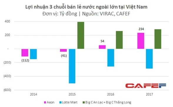  Lựa chọn vị trí xa xôi, Aeon Việt Nam vẫn báo lãi trăm tỷ chỉ sau vài năm hoạt động, bất chấp sự canh tranh lớn từ Lotte, BigC - Ảnh 2.