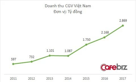 Phương Nam sắp bán nốt 7,5% vốn tại CGV, chính thức không còn sở hữu cổ phần tại chuỗi rạp chiếu hàng đầu Việt Nam - Ảnh 1.
