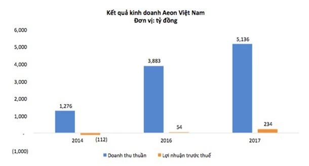  Làm ăn tại Việt Nam nhà bán lẻ Nhật Bản lãi trăm tỷ, “đại gia” Hàn Quốc lại lỗ lũy kế 800 tỷ đồng - Ảnh 1.