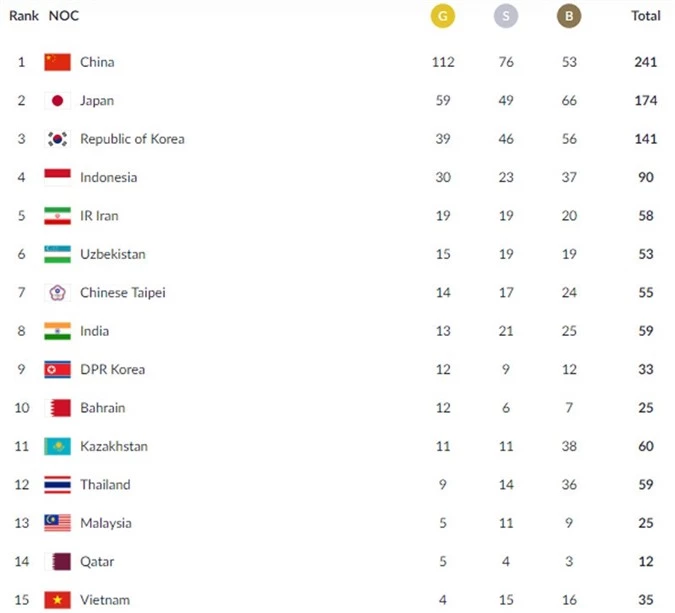 Bảng tổng sắp huy chương ASIAD 2018 tính đến hết ngày 30/8.