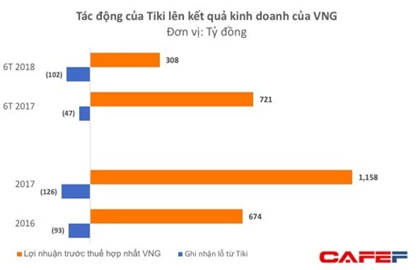 VNG tiếp tục rót tiền vào Tiki bất chấp việc phải gánh thêm 100 tỷ lỗ trong nửa đầu năm 2018 - Ảnh 1.