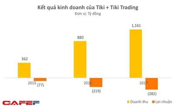VNG tiếp tục rót tiền vào Tiki bất chấp việc phải gánh thêm 100 tỷ lỗ trong nửa đầu năm 2018 - Ảnh 2.