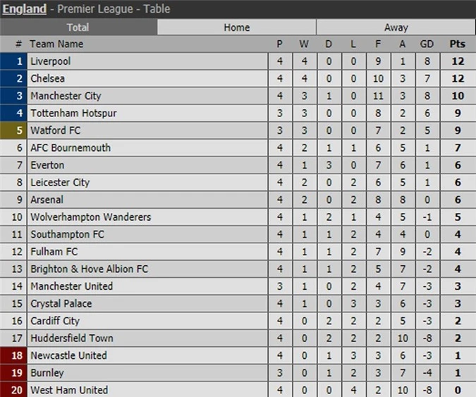 BXH Premier League sau trận Cardiff 2-3 Arsenal.