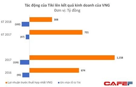 VNG tiếp tục rót tiền vào Tiki bất chấp việc phải gánh thêm 100 tỷ lỗ trong nửa đầu năm 2018 - Ảnh 1.