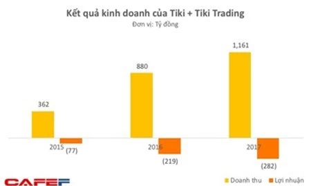 VNG tiếp tục rót tiền vào Tiki bất chấp việc phải gánh thêm 100 tỷ lỗ trong nửa đầu năm 2018 - Ảnh 2.