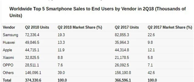 Huawei bán được nhiều smartphone hơn Apple trong quý II - Ảnh 2.