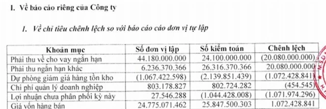 SPI chuyển từ lãi sang lỗ sau kiểm toán - Ảnh 1.