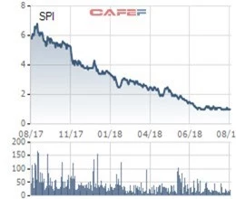 SPI chuyển từ lãi sang lỗ sau kiểm toán - Ảnh 3.