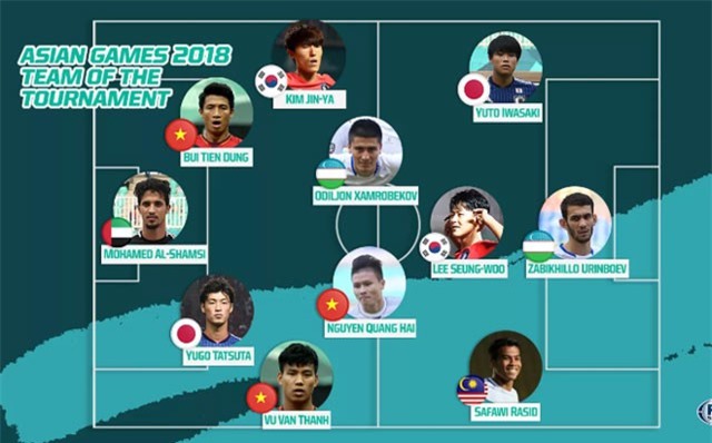 Olympic Việt Nam vượt trội trong đội hình xuất sắc nhất Asiad 2018