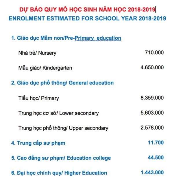 
Quy mô học sinh năm học 2018 - 2019 tăng hơn so với năm 2017 - 2018 là gần 24 triệu (nguồn Bộ GD&ĐT)
