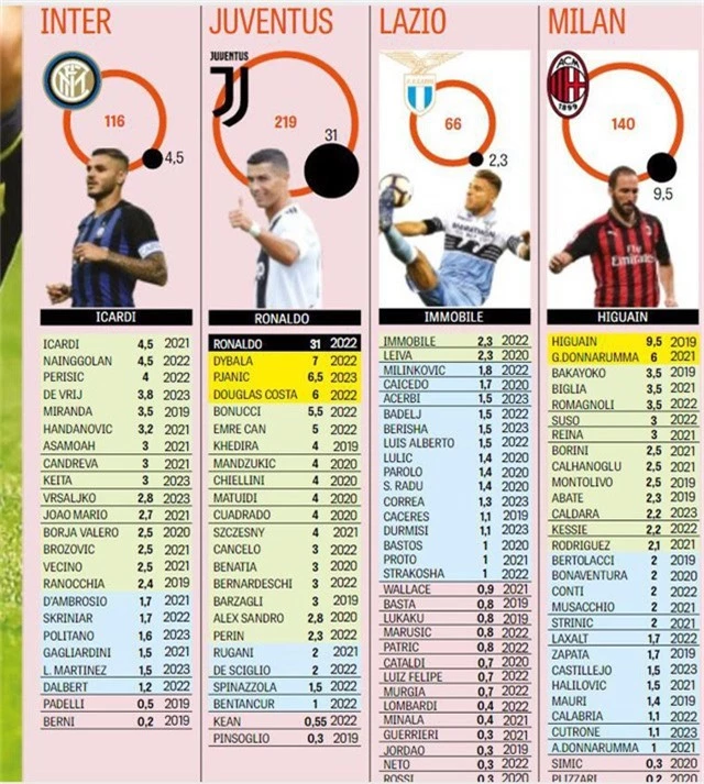 
Thu nhập của cầu thủ ở các CLB hàng đầu Serie A
