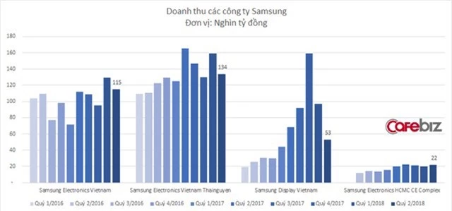 Công ty bán màn hình kinh doanh sa sút, doanh thu Samsung tại Việt Nam xuống mức thấp nhất trong vòng 1 năm - Ảnh 2.