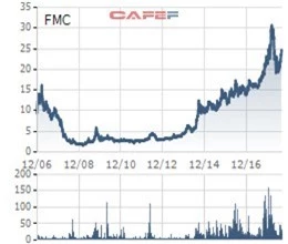 Thực phẩm Sao Ta (FMC): Cổ phiếu tăng tốt, 8 tháng doanh thu giảm nhẹ về mức 14 triệu USD - Ảnh 1.