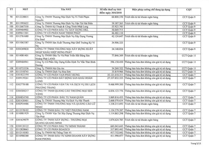 Hàng trăm doanh nghiệp tại TP.HCM nợ thuế gần 300 tỷ đồng
