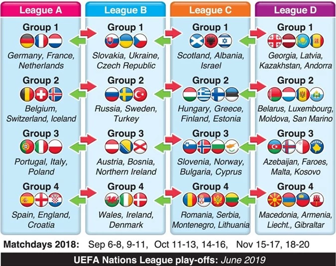 Các hạng, bảng đấu ở UEFA Nations League 2018-2019.