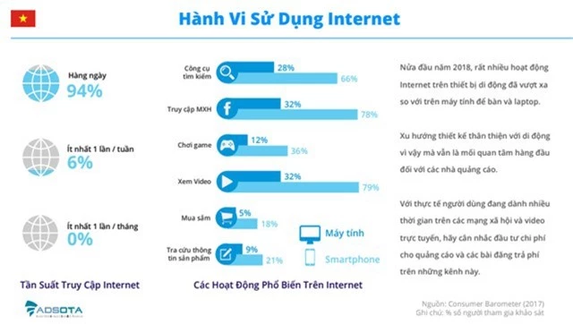 Chi phí quảng cáo số tại Việt Nam sẽ vượt mốc 300 triệu USD trong năm 2020 - Ảnh 1.