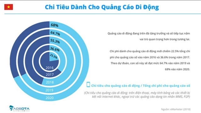 Chi phí quảng cáo số tại Việt Nam sẽ vượt mốc 300 triệu USD trong năm 2020 - Ảnh 4.