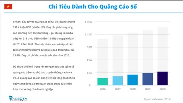 Chi phí quảng cáo số tại Việt Nam sẽ vượt mốc 300 triệu USD trong năm 2020 - Ảnh 5.