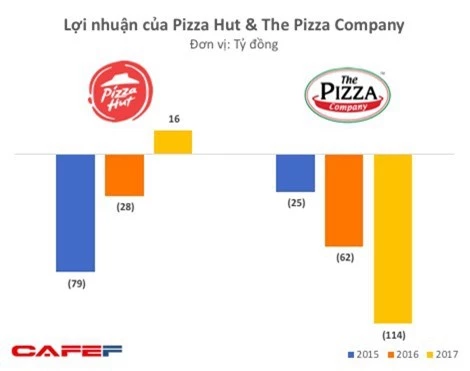 “Chung cảnh ngộ” như Lotteria hay KFC, những chuỗi pizza đình đám nhất Việt Nam cũng chìm trong thua lỗ - Ảnh 1.