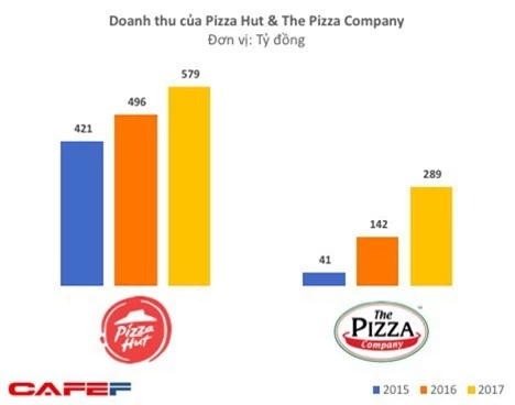 “Chung cảnh ngộ” như Lotteria hay KFC, những chuỗi pizza đình đám nhất Việt Nam cũng chìm trong thua lỗ - Ảnh 2.